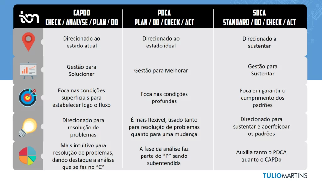 CAPDO X PDCA X SDCA