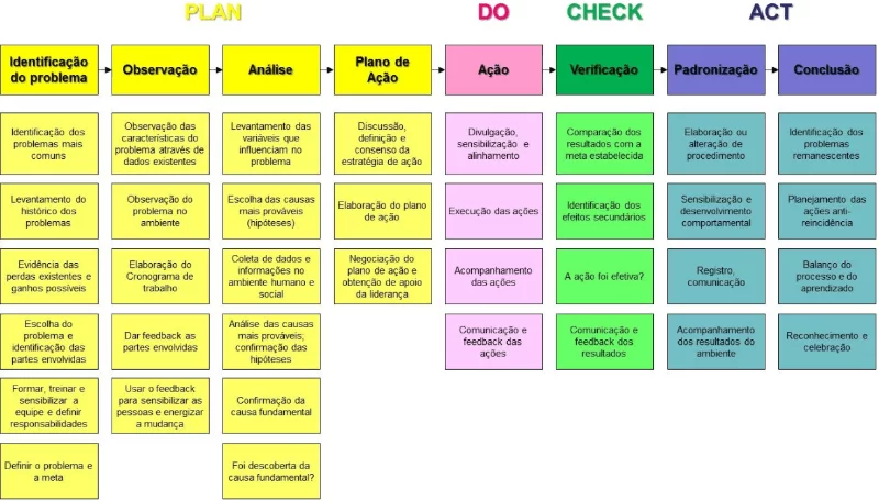 MASP é o PDCA em oito etapas