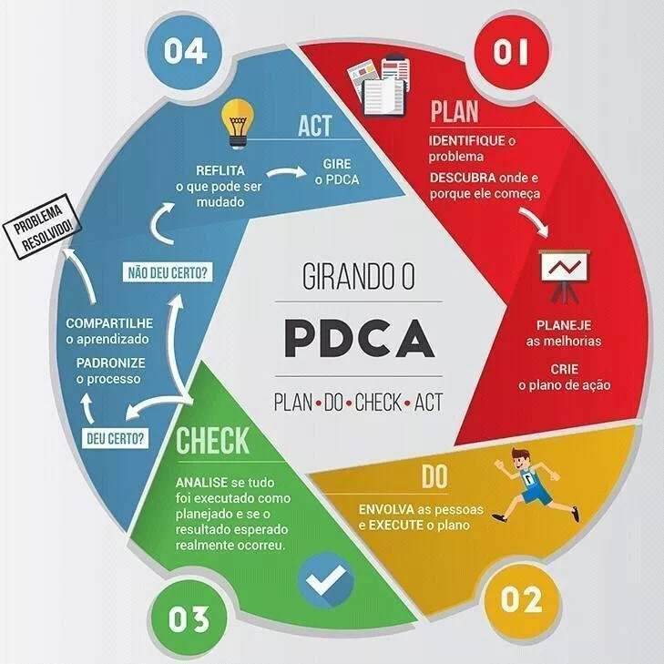 PDCA, o que significa? - Ajudo empresas e pessoas na implementação do TPM -  Manutenção Produtiva Total