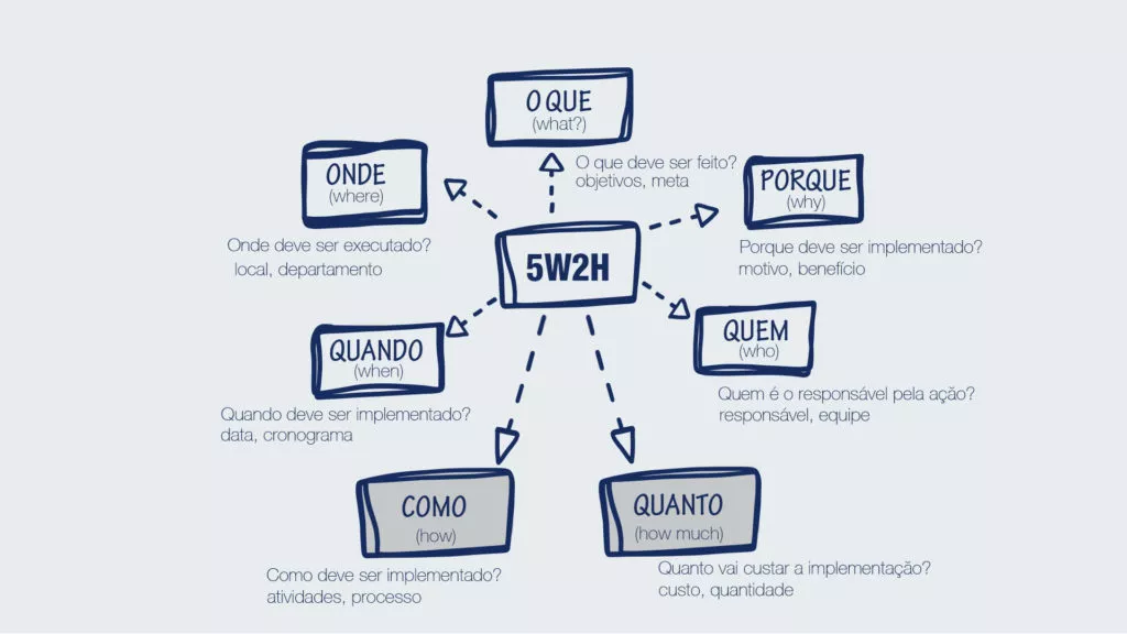 Quando utilizar a metodologia 5W1H OU 5W2H?
